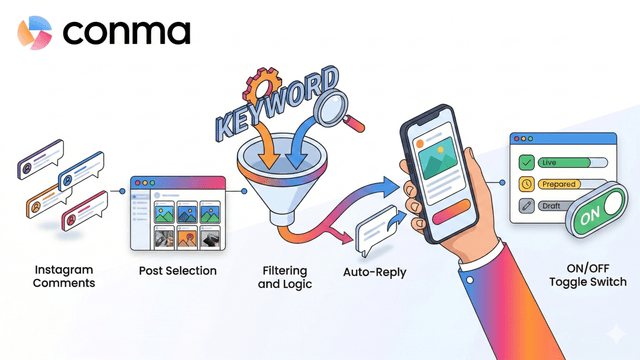 인스타그램 DM 자동화, 댓글 달면 자동 응대 완료