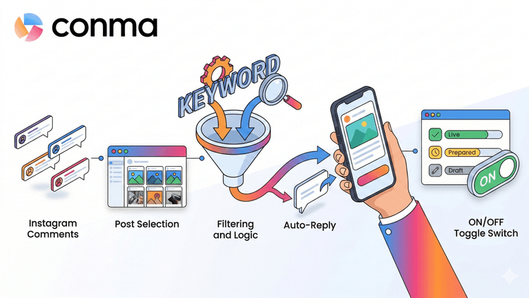 인스타그램 DM 자동화, 댓글 달면 자동 응대 완료